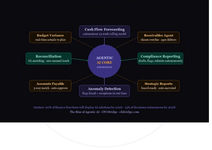 ai-agents-in-finance-cash-flow-forecasting-reconciliation-anomaly-detection-compliance-reporting-and-receivables-management-orbiting-a-central-agentic-ai-core.webp
