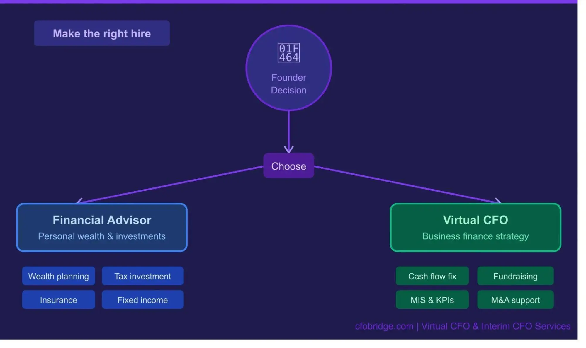 decision-framework-diagram-for-indian-founders-showing-when-to-hire-a-financial-advisor-versus-a-virtual-cfo-based-on-business-stage-and-revenue.webp
