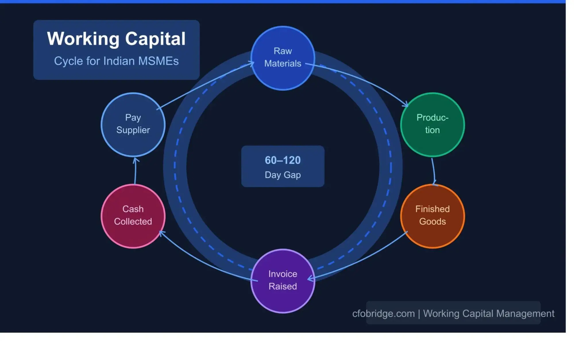 diagram-showing-the-working-capital-cycle-for-indian-msmes-dio-dso-and-dpo-stages-with-a-90-day-cash-gap-highlighted.webp
