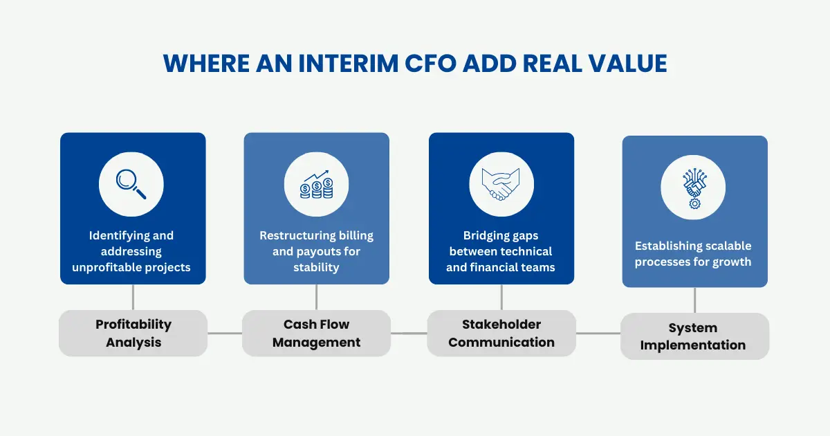 How an Interim CFO Shapes Strategy in Tech Consulting