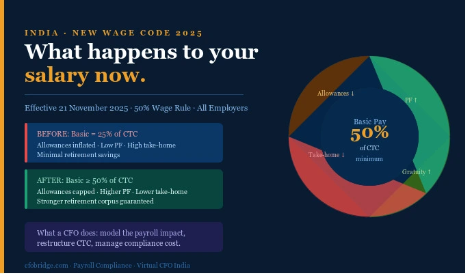 indias-new-wage-code-50-rule-basic-pay-must-form-at-least-half-of-ctc-increasing-pf-and-gratuity-while-slightly-reducing-monthly-take-home-pay.webp