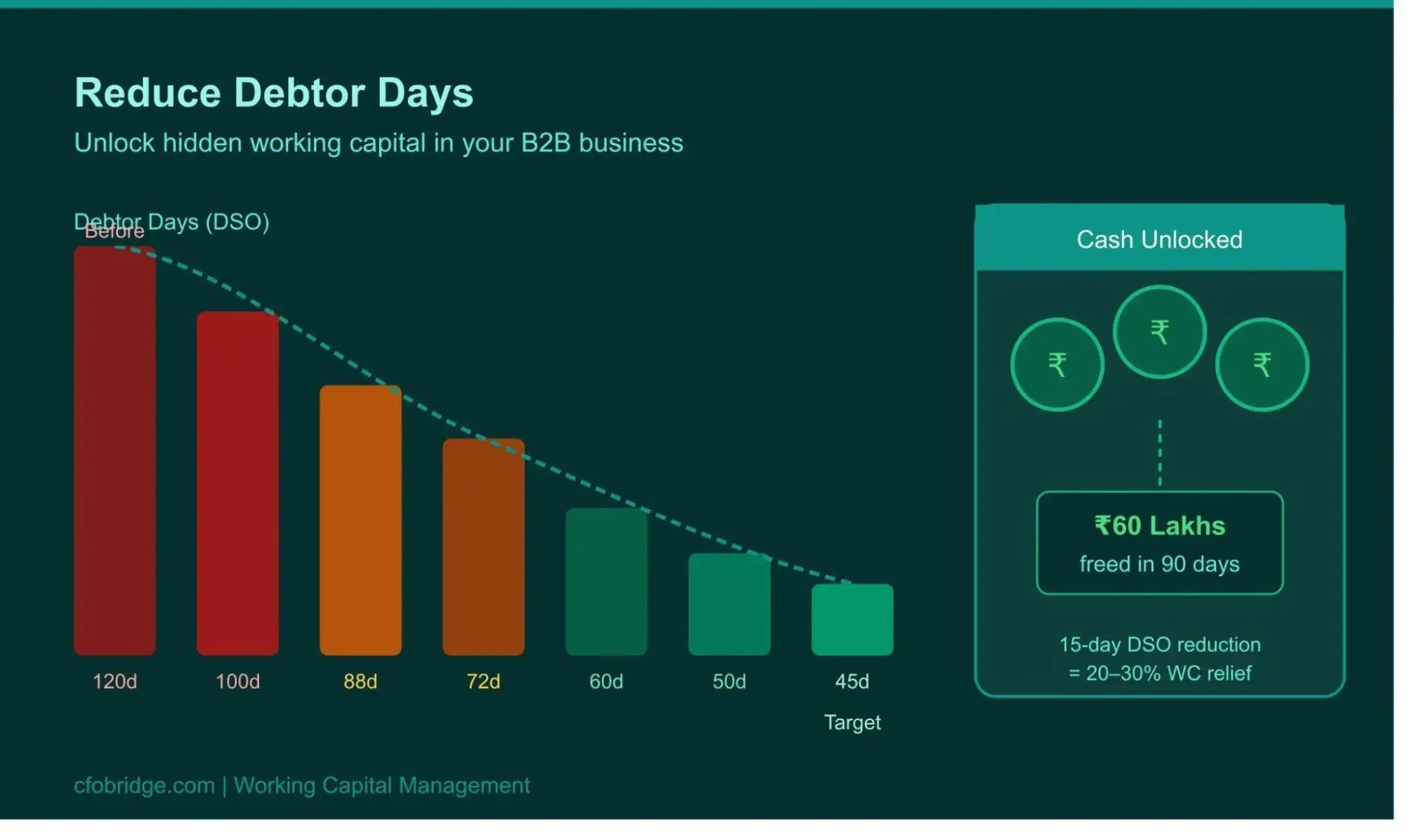 receivables-aging-ladder-chart-showing-030-3160-6190-and-90-day-buckets-with-a-target-dso-of-45-days-for-indian-b2b-companies.webp