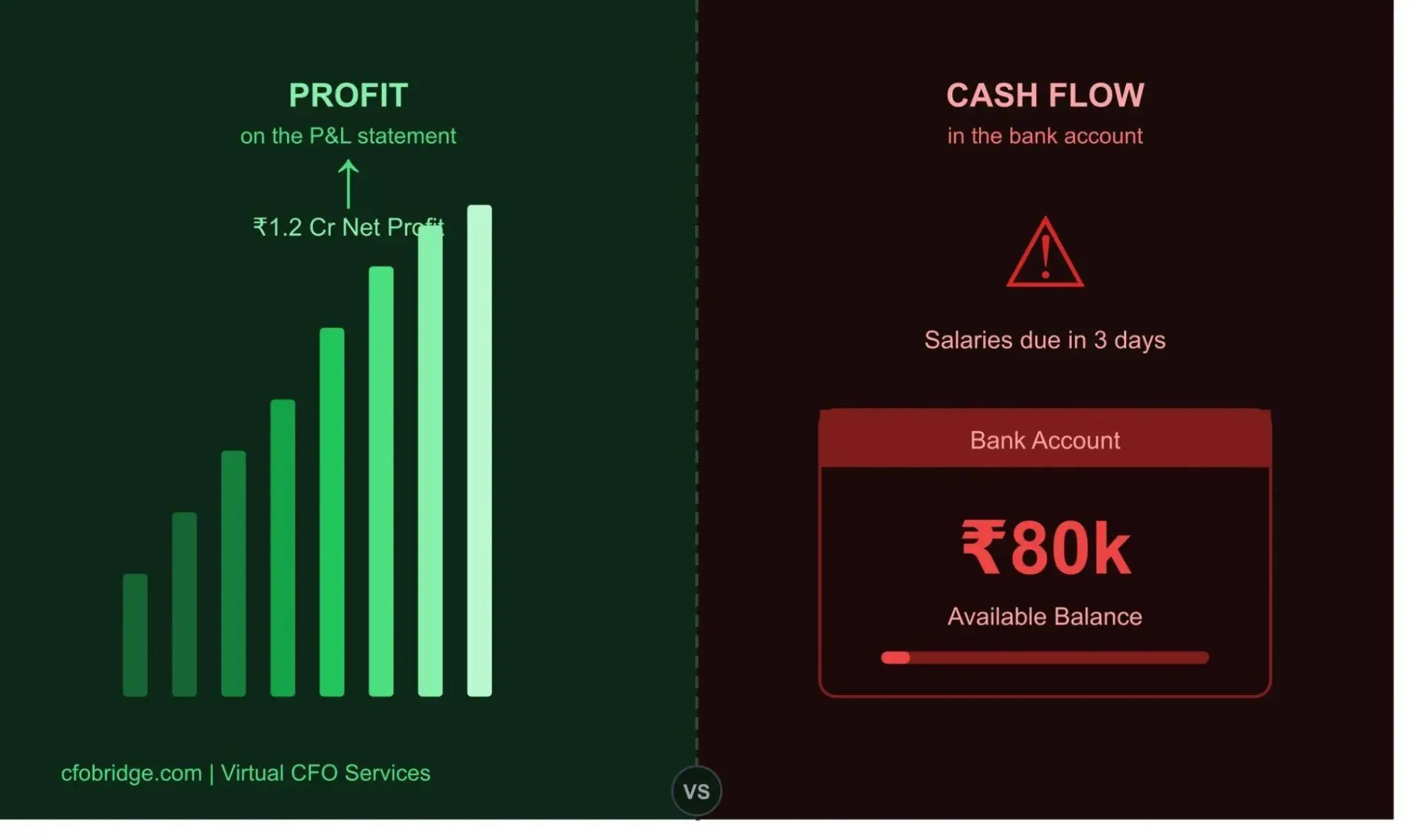 split-illustration-comparing-profit-on-paper-versus-zero-bank-balance-showing-how-indian-b2b-companies-can-be-profitable-yet-cash-starved.webp